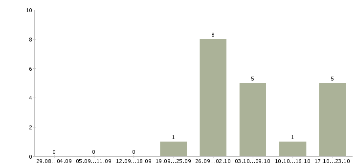 Работа начальник охраны постов в Москве - Число вакансий в Москве по специальности начальник охраны постов за 2 месяца