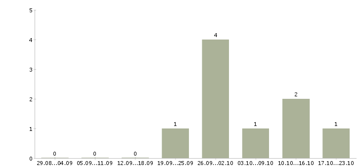 Работа сотрудники по привлечению клиентов в Мурманске - Число вакансий в Мурманске по специальности сотрудники по привлечению клиентов за 2 месяца
