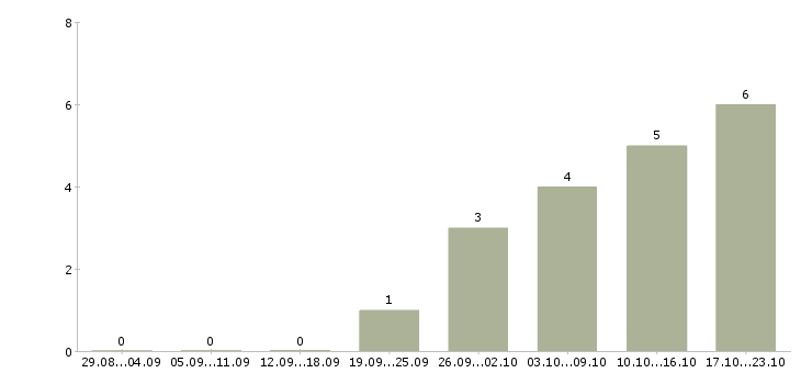 Работа требуется администратор офиса в Мурманске - Число вакансий в Мурманске по специальности требуется администратор офиса за 2 месяца