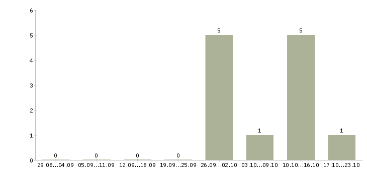 Работа требуется сотрудник охраны в Новосибирске - Число вакансий в Новосибирске по специальности требуется сотрудник охраны за 2 месяца