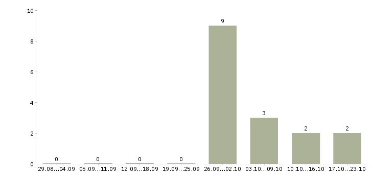 Работа комплектовщики с проживанием в Одинцово - Число вакансий в Одинцово по специальности комплектовщики с проживанием за 2 месяца