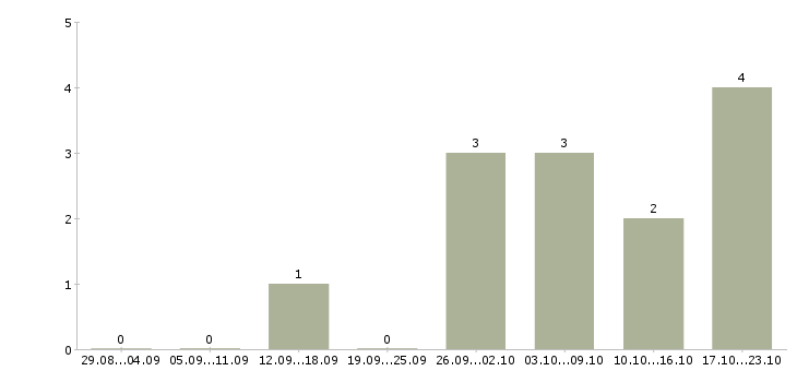 Работа комплектовщик на склад спецодежды в Пензе - Число вакансий в Пензе по специальности комплектовщик на склад спецодежды за 2 месяца
