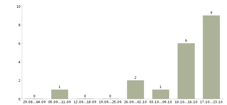 Работа сотрудник отдела питания в Перми - Число вакансий в Перми по специальности сотрудник отдела питания за 2 месяца