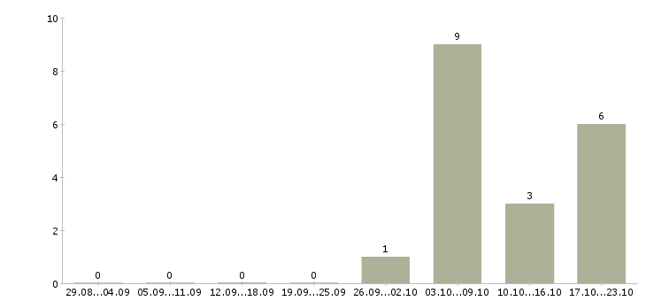 Работа специалист технической поддержки клиентов в Перми - Число вакансий в Перми по специальности специалист технической поддержки клиентов за 2 месяца