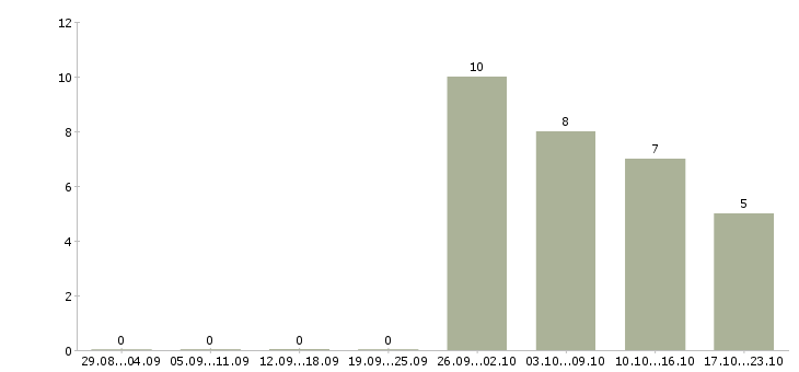 Работа консультант с перспективой роста в Саратове - Число вакансий в Саратове по специальности консультант с перспективой роста за 2 месяца