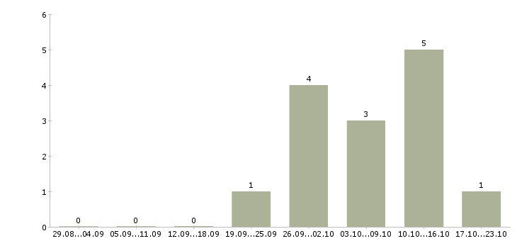Работа консультант на входящие звонки в Ставрополе - Число вакансий в Ставрополе по специальности консультант на входящие звонки за 2 месяца