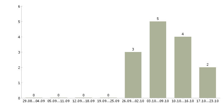 Работа менеджер активных оптовых продаж в Туле - Число вакансий в Туле по специальности менеджер активных оптовых продаж за 2 месяца