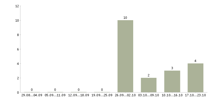 Работа упаковщик одежды на складе в Уфе - Число вакансий в Уфе по специальности упаковщик одежды на складе за 2 месяца