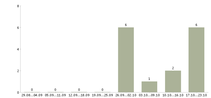 Работа корпоративный тренер по продажам в Хабаровске - Число вакансий в Хабаровске по специальности корпоративный тренер по продажам за 2 месяца