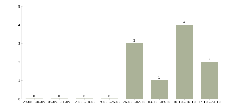 Работа менеджер по продажам грузовых автомобилей в Хабаровске - Число вакансий в Хабаровске по специальности менеджер по продажам грузовых автомобилей за 2 месяца