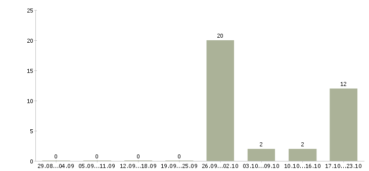 Работа водитель такси на автомобиль компании в Химках - Число вакансий в Химках по специальности водитель такси на автомобиль компании за 2 месяца