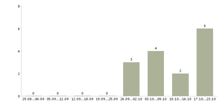 Работа новый официальный проект в Химках - Число вакансий в Химках по специальности новый официальный проект за 2 месяца
