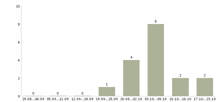Работа консультант торговой точки в Челябинске - Число вакансий в Челябинске по специальности консультант торговой точки за 2 месяца