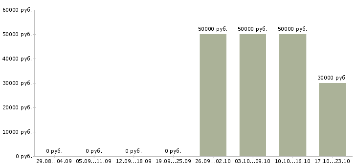 Вакансии агент телефонных продаж в Краснодаре - Медиана зарплат агент телефонных продаж в Краснодаре за 2 месяца