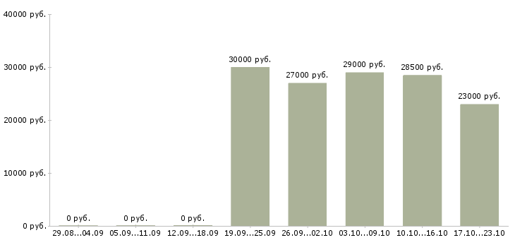 Вакансии бухгалтер по работе с покупателями Татарстан - Медиана зарплат бухгалтер по работе с покупателями Татарстан за 2 месяца