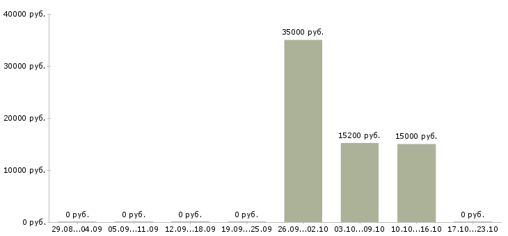 Вакансии кассиры на постоянную работу Удмуртия - Медиана зарплат кассиры на постоянную работу Удмуртия за 2 месяца