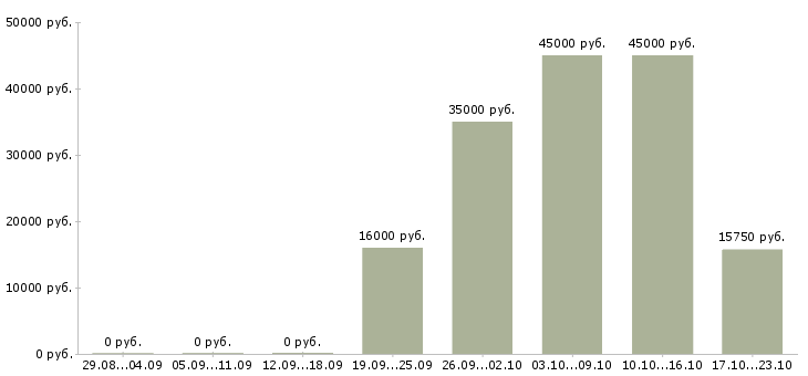 Вакансии кассиры на постоянную работу в Кирове - Медиана зарплат кассиры на постоянную работу в Кирове за 2 месяца