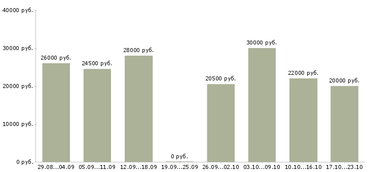 Вакансии кладовщик на склад ответственного хранения в Казани - Медиана зарплат кладовщик на склад ответственного хранения в Казани за 2 месяца