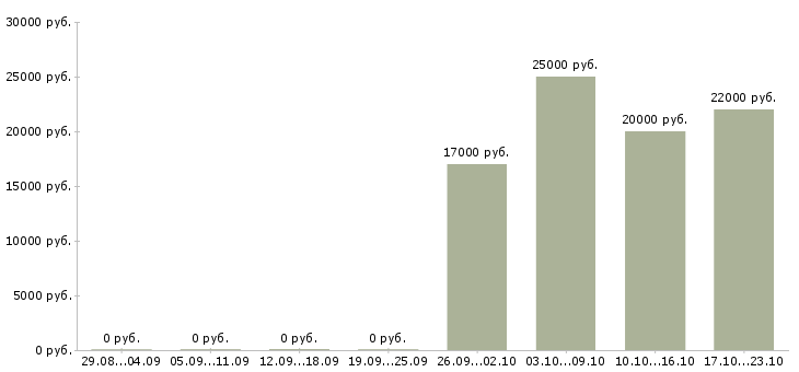 Вакансии консультант в сфере продаж в Дзержинске - Медиана зарплат консультант в сфере продаж в Дзержинске за 2 месяца