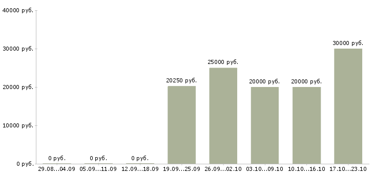Вакансии консультант в сфере продаж в Смоленске - Медиана зарплат консультант в сфере продаж в Смоленске за 2 месяца