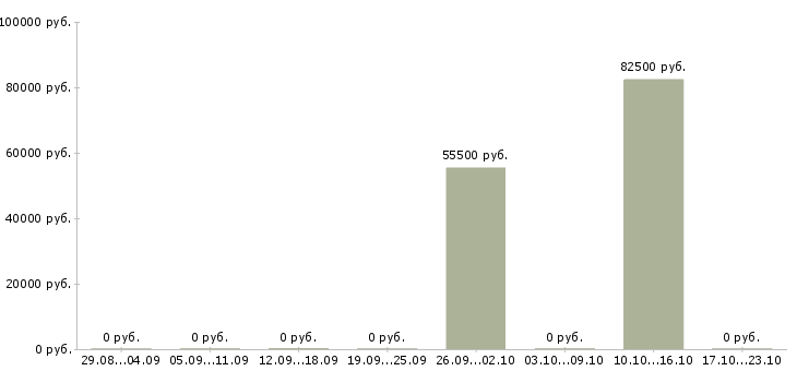 Вакансии консультант службы технической поддержки в Москве - Медиана зарплат консультант службы технической поддержки в Москве за 2 месяца