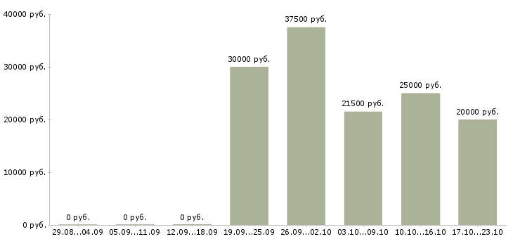Вакансии менеджер отдела продаж 1с в Саратове - Медиана зарплат менеджер отдела продаж 1с в Саратове за 2 месяца