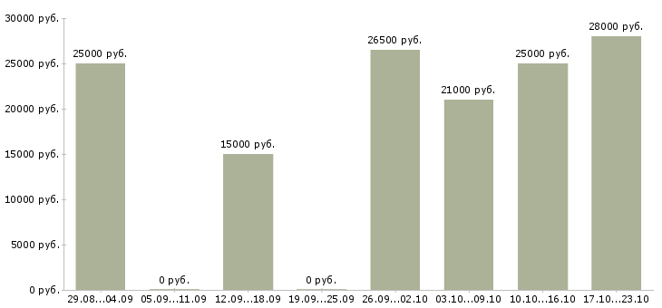 Вакансии менеджер пк удаленно в Костроме - Медиана зарплат менеджер пк удаленно в Костроме за 2 месяца