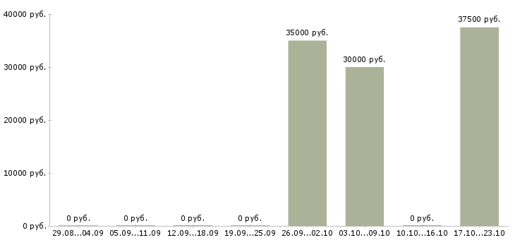 Вакансии менеджер по клиентским проектам в Туле - Медиана зарплат менеджер по клиентским проектам в Туле за 2 месяца