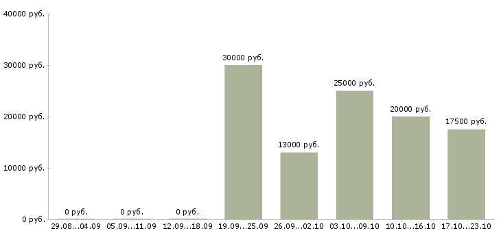 Вакансии менеджер по клиентскому сопровождению в Пензе - Медиана зарплат менеджер по клиентскому сопровождению в Пензе за 2 месяца