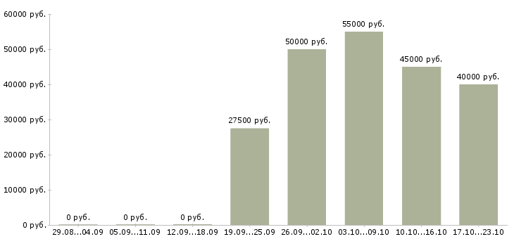 Вакансии менеджер по клиентскому сопровождению в Химках - Медиана зарплат менеджер по клиентскому сопровождению в Химках за 2 месяца