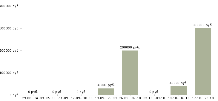 Вакансии менеджер по организационному развитию в Екатеринбурге - Медиана зарплат менеджер по организационному развитию в Екатеринбурге за 2 месяца