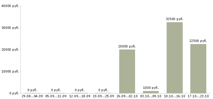 Вакансии менеджер по поддержке сайтов Татарстан - Медиана зарплат менеджер по поддержке сайтов Татарстан за 2 месяца