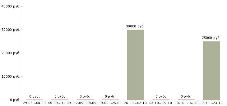 Вакансии менеджер по работе с агентами в Красноярске - Медиана зарплат менеджер по работе с агентами в Красноярске за 2 месяца