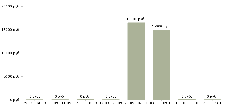 Вакансии менеджер по работе с гостями в Челябинске - Медиана зарплат менеджер по работе с гостями в Челябинске за 2 месяца