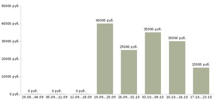 Вакансии менеджер по развитию b2b в Уфе - Медиана зарплат менеджер по развитию b2b в Уфе за 2 месяца