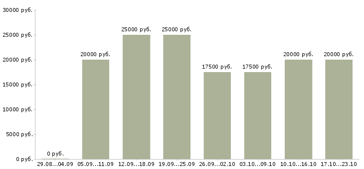 Вакансии менеджер по размещению информации в Кемерово - Медиана зарплат менеджер по размещению информации в Кемерово за 2 месяца