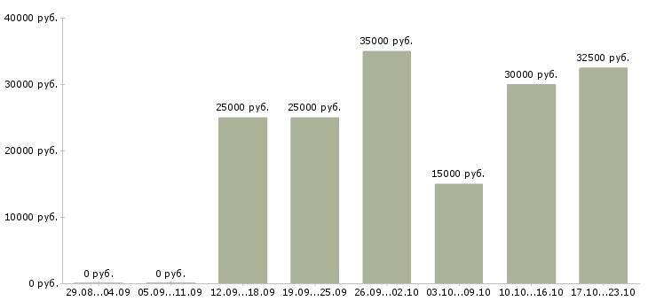 Вакансии менеджер по рекламным проектам в Барнауле - Медиана зарплат менеджер по рекламным проектам в Барнауле за 2 месяца