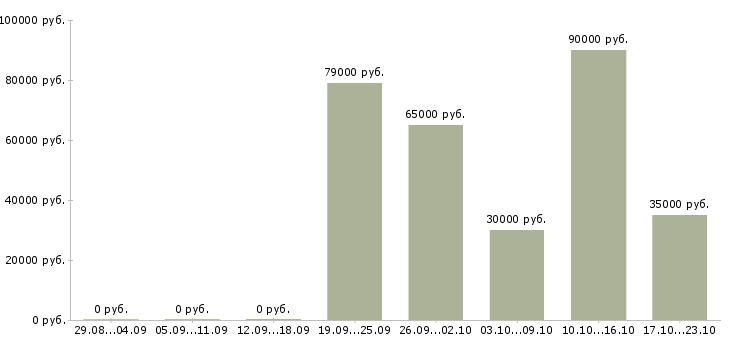 Вакансии менеджер продаж корпоративным клиентам в Одинцово - Медиана зарплат менеджер продаж корпоративным клиентам в Одинцово за 2 месяца