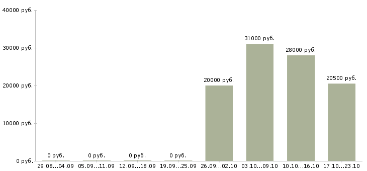 Вакансии офис менеджер на оформление документов в Тюмени - Медиана зарплат офис менеджер на оформление документов в Тюмени за 2 месяца