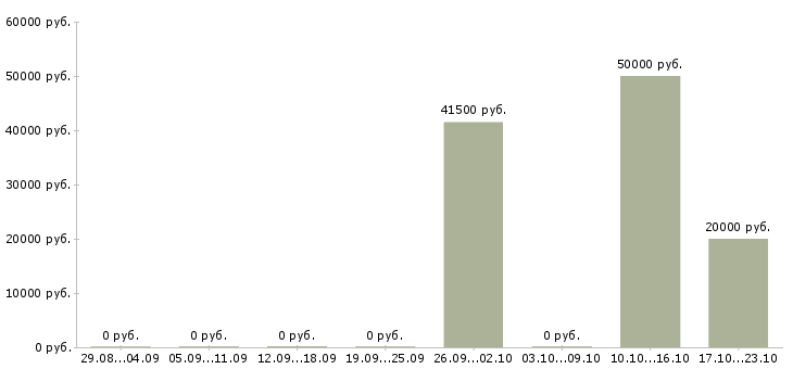 Вакансии офис менеджер удаленно Нижний новгород - Медиана зарплат офис менеджер удаленно Нижний новгород за 2 месяца