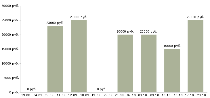 Вакансии подработка на дому онлайн в Барнауле - Медиана зарплат подработка на дому онлайн в Барнауле за 2 месяца