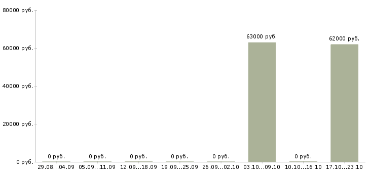 Вакансии продавец дневные смены в Тамбове - Медиана зарплат продавец дневные смены в Тамбове за 2 месяца
