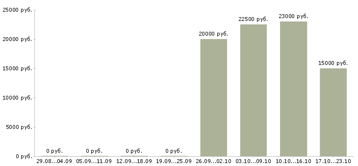Вакансии продавец на выкладку продуктов Башкортостан - Медиана зарплат продавец на выкладку продуктов Башкортостан за 2 месяца
