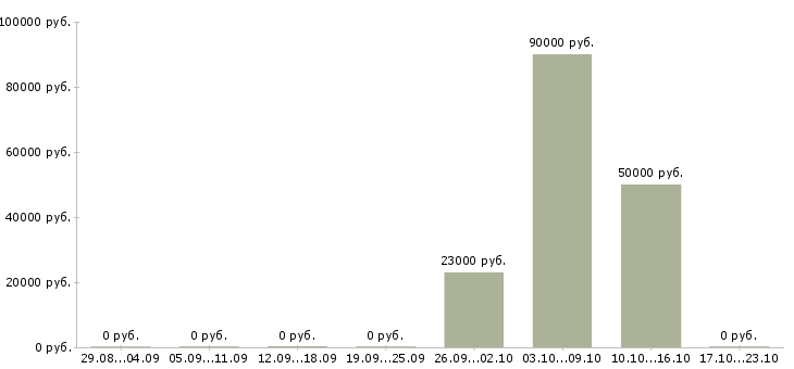 Вакансии рабочий в производстве пищевой продукции в Челябинске - Медиана зарплат рабочий в производстве пищевой продукции в Челябинске за 2 месяца