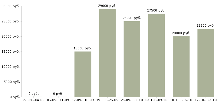 Вакансии рекламная удаленно в Саранске - Медиана зарплат рекламная удаленно в Саранске за 2 месяца