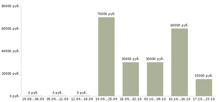 Вакансии руководитель отдела сопровождения продаж в Самаре - Медиана зарплат руководитель отдела сопровождения продаж в Самаре за 2 месяца