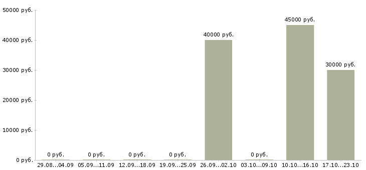 Вакансии руководитель собственной сети Татарстан - Медиана зарплат руководитель собственной сети Татарстан за 2 месяца