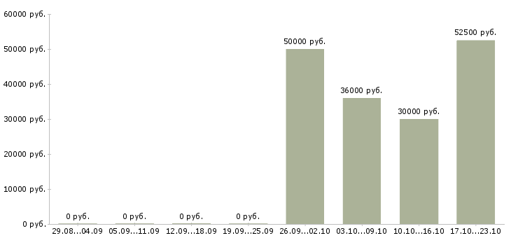 Вакансии сотрудник в компанию прямых продаж в Иркутске - Медиана зарплат сотрудник в компанию прямых продаж в Иркутске за 2 месяца