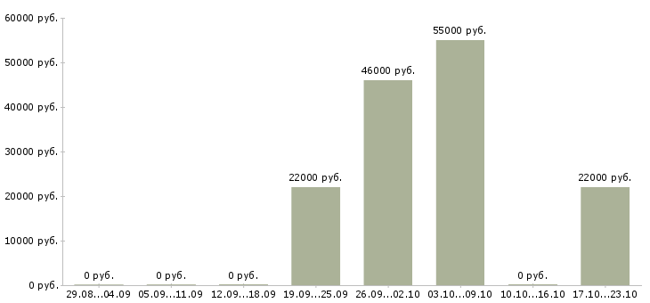 Вакансии сотрудник по сбору заказов в Челябинске - Медиана зарплат сотрудник по сбору заказов в Челябинске за 2 месяца