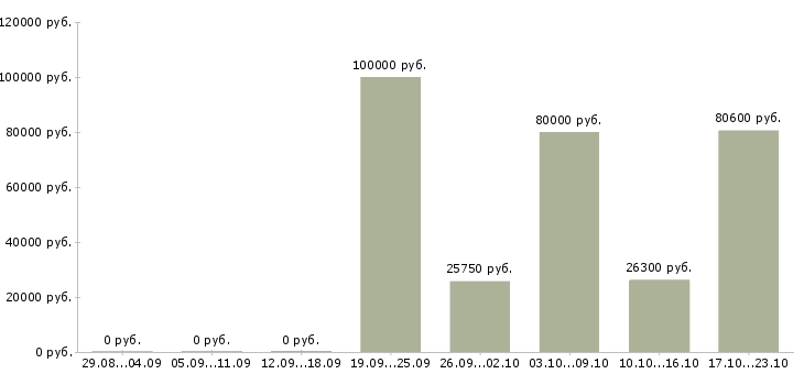 Вакансии сотрудники в отдел доставки Нижний новгород - Медиана зарплат сотрудники в отдел доставки Нижний новгород за 2 месяца